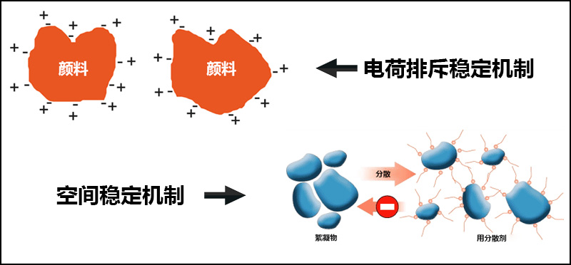 顏料分散的電荷排斥穩(wěn)定機制與空間穩(wěn)定機制