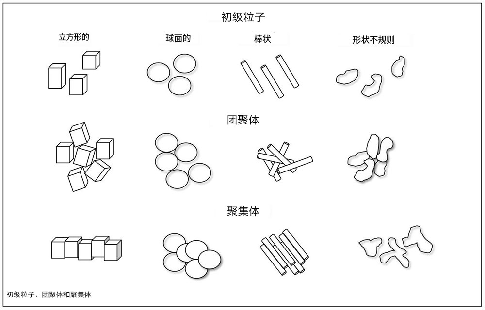 顏料的初級(jí)粒子、團(tuán)聚體、聚集體分布圖