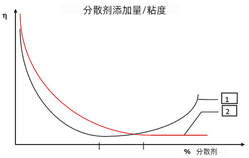 分散劑添加量與粘度比