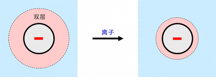 當(dāng)離子存在時(shí)，帶電粒子周?chē)碾p層收縮