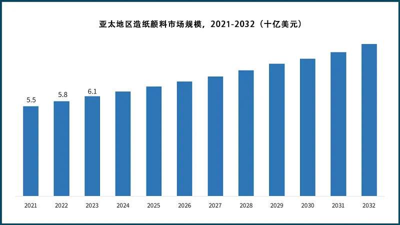 2021-2032 年亞太地區(qū)造紙顏料市場規(guī)模（十億美元）