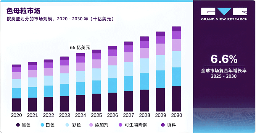 2020-2030年按類(lèi)型劃分色母粒的市場(chǎng)規(guī)模