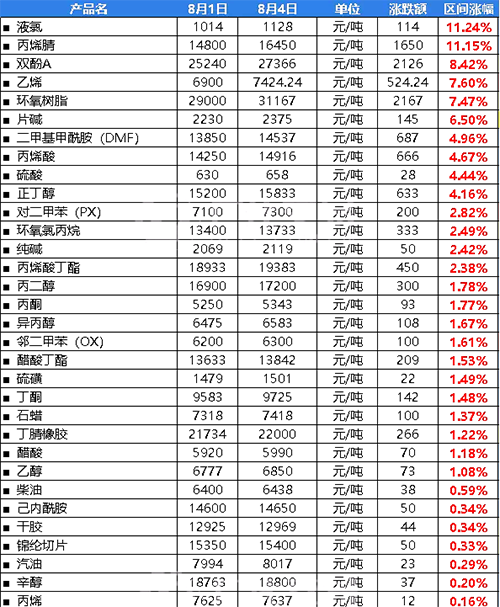 化工原料漲幅表