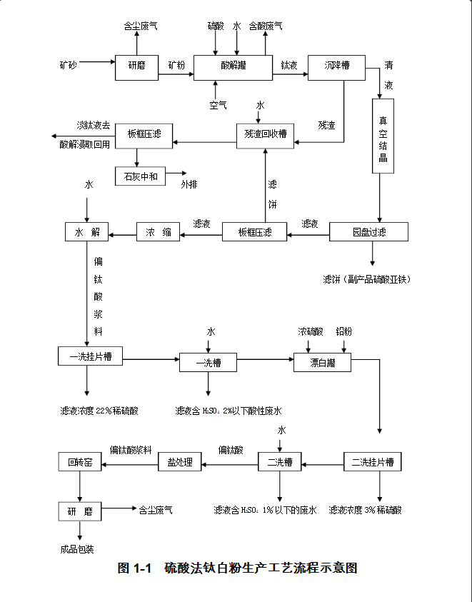 硫酸法鈦白粉生產(chǎn)工藝