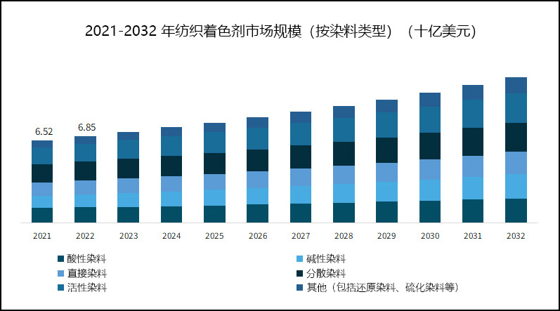 2021-2032年紡織著色劑市場規(guī)模（按染料類型）