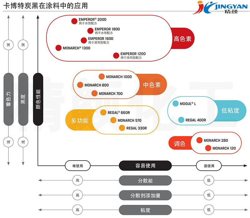 卡博特炭黑在涂料中的應用